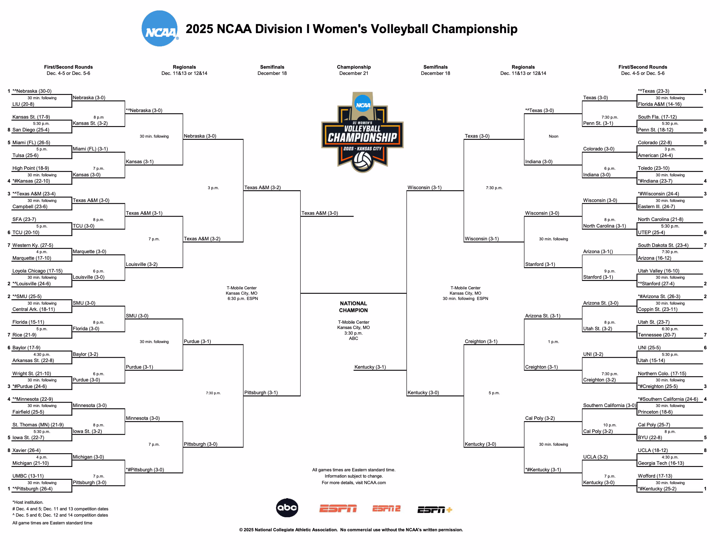 Updated Division 1 Volleyball Bracket